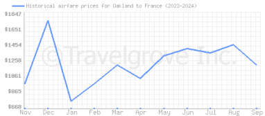 Price overview for flights from Oakland to France