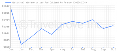 Price overview for flights from Oakland to France