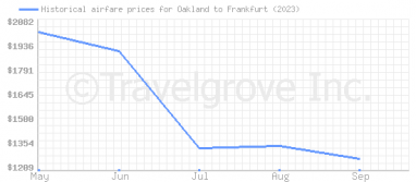 Price overview for flights from Oakland to Frankfurt