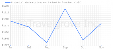 Price overview for flights from Oakland to Frankfurt