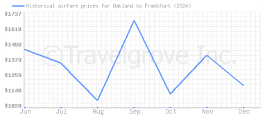 Price overview for flights from Oakland to Frankfurt