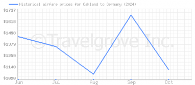 Price overview for flights from Oakland to Germany