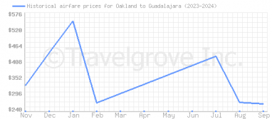 Price overview for flights from Oakland to Guadalajara