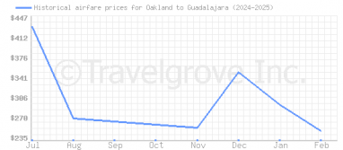 Price overview for flights from Oakland to Guadalajara