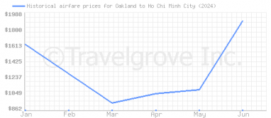 Price overview for flights from Oakland to Ho Chi Minh City