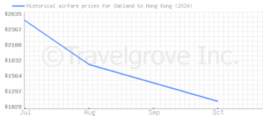 Price overview for flights from Oakland to Hong Kong