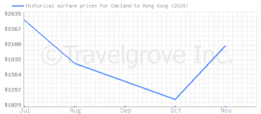 Price overview for flights from Oakland to Hong Kong