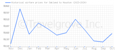 Price overview for flights from Oakland to Houston