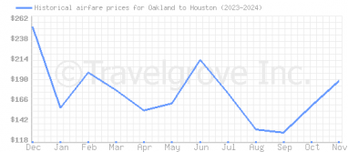 Price overview for flights from Oakland to Houston