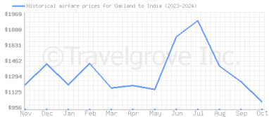 Price overview for flights from Oakland to India