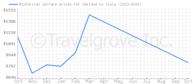 Price overview for flights from Oakland to Italy