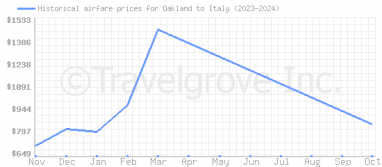 Price overview for flights from Oakland to Italy