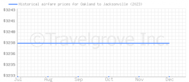 Price overview for flights from Oakland to Jacksonville
