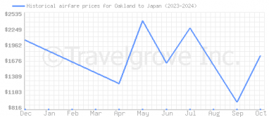 Price overview for flights from Oakland to Japan