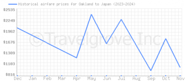 Price overview for flights from Oakland to Japan