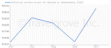 Price overview for flights from Oakland to Johannesburg