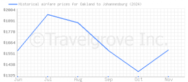 Price overview for flights from Oakland to Johannesburg