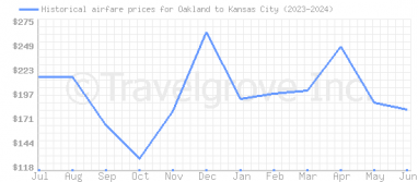 Price overview for flights from Oakland to Kansas City