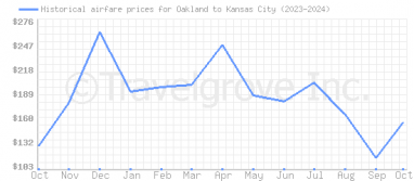 Price overview for flights from Oakland to Kansas City