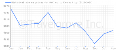 Price overview for flights from Oakland to Kansas City