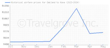 Price overview for flights from Oakland to Kona