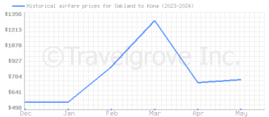 Price overview for flights from Oakland to Kona