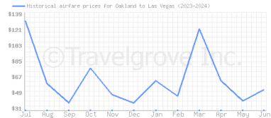 Price overview for flights from Oakland to Las Vegas