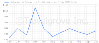 Price overview for flights from Oakland to Las Vegas