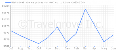 Price overview for flights from Oakland to Lihue