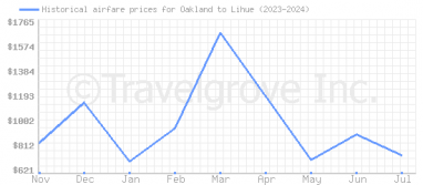 Price overview for flights from Oakland to Lihue