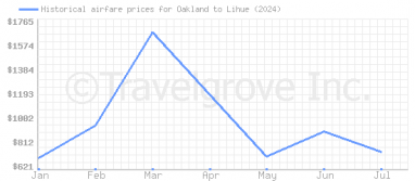 Price overview for flights from Oakland to Lihue