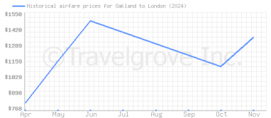 Price overview for flights from Oakland to London