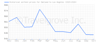 Price overview for flights from Oakland to Los Angeles