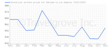 Price overview for flights from Oakland to Los Angeles