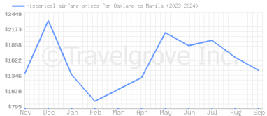 Price overview for flights from Oakland to Manila