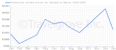 Price overview for flights from Oakland to Manila