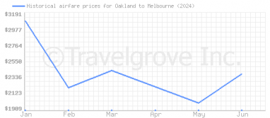 Price overview for flights from Oakland to Melbourne