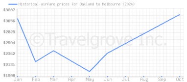 Price overview for flights from Oakland to Melbourne