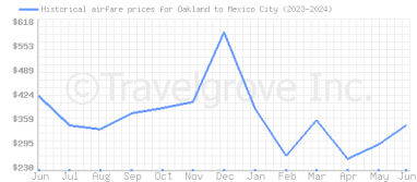 Price overview for flights from Oakland to Mexico City