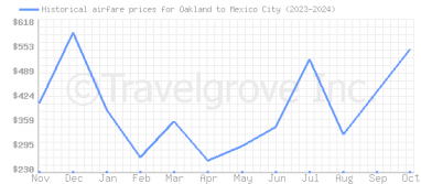 Price overview for flights from Oakland to Mexico City