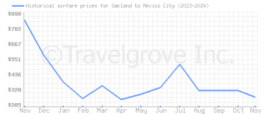 Price overview for flights from Oakland to Mexico City