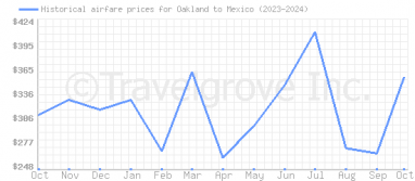 Price overview for flights from Oakland to Mexico