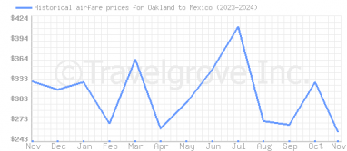 Price overview for flights from Oakland to Mexico