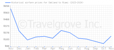 Price overview for flights from Oakland to Miami