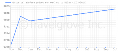 Price overview for flights from Oakland to Milan