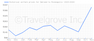 Price overview for flights from Oakland to Minneapolis