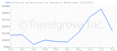 Price overview for flights from Oakland to Netherlands