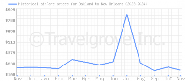 Price overview for flights from Oakland to New Orleans