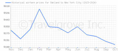 Price overview for flights from Oakland to New York City