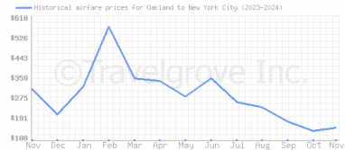 Price overview for flights from Oakland to New York City